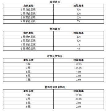 《深渊地平线》随机抽取类玩法概率公示