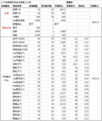 【日月盈仄】活动兑换性价比一览