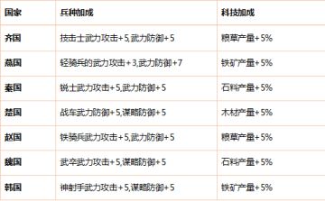 《大秦帝国》国家特色