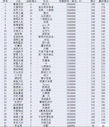 不正经的小队排名