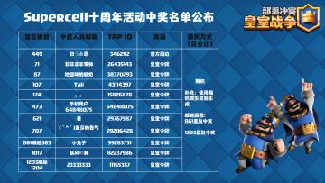 【获奖信息】Supercell十周年活动中奖名单公布