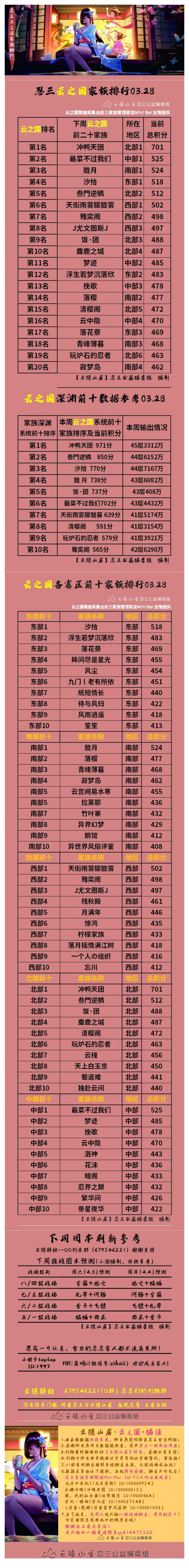 【云隐山居·云之国·周刊】忍三家族积分排行榜（NO.0328周日版）截图
