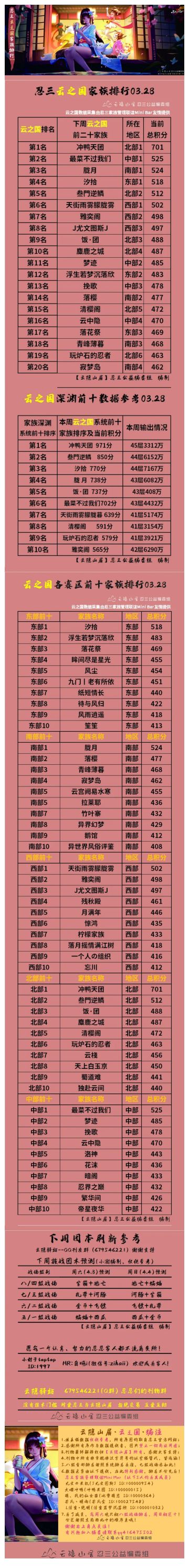 【云隐山居·云之国·周刊】忍三家族积分排行榜（NO.0328周日版）