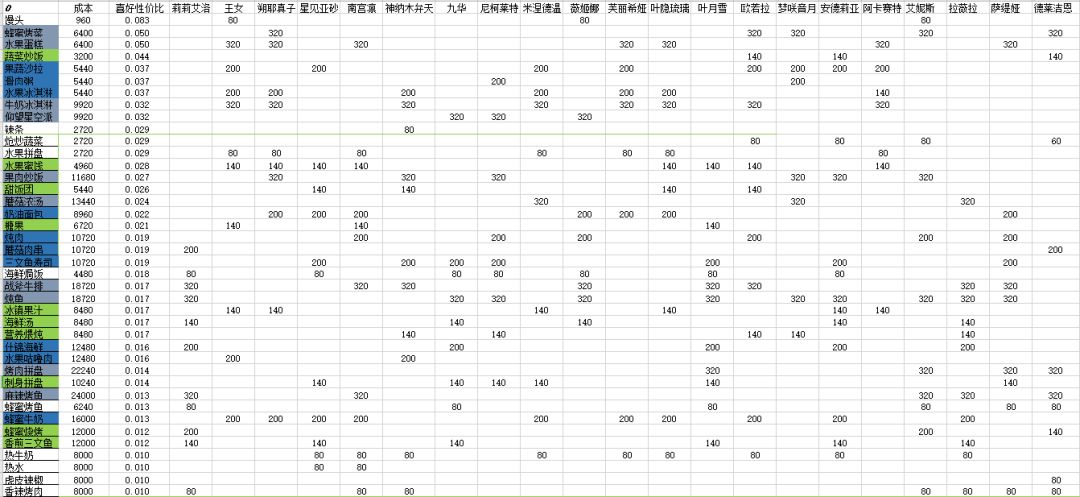 【潮汐攻略-养成】老婆们喜欢的食物截图