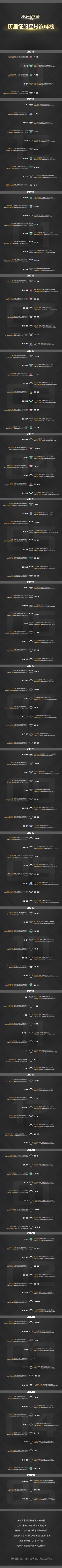 《末日远征》历届征服星域巅峰榜