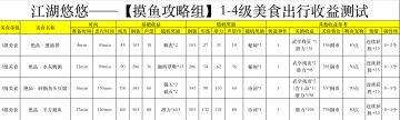 【摸鱼攻略组】1-4级美食出行收益测试情况汇总