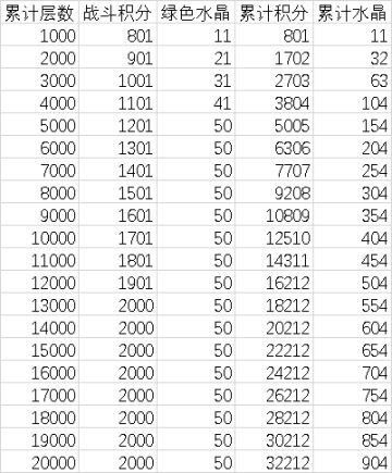 头目速攻奖励公式的猜想与初步验证