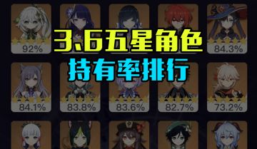 原神3.6最新角色持有率排行，草神人手一个，远超常驻七虎！