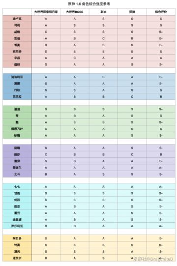 （搬运/侵删）1.6角色的综合强度