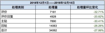 TapTap社区小管家工作日志：12月第1、2周社区小简报