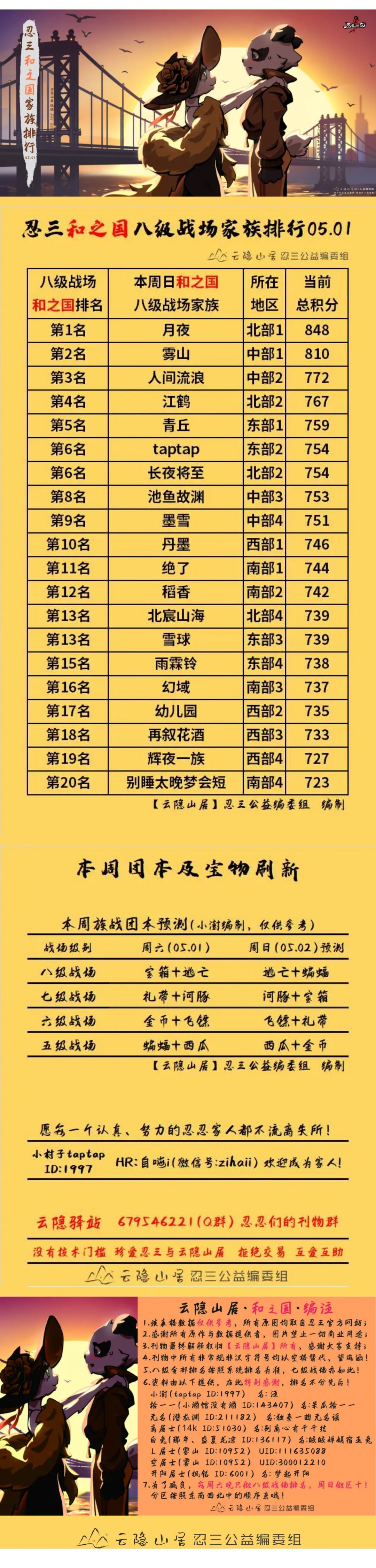 【云隐山居·和之国·周刊】忍三家族积分排行榜（NO.0501周六版）截图