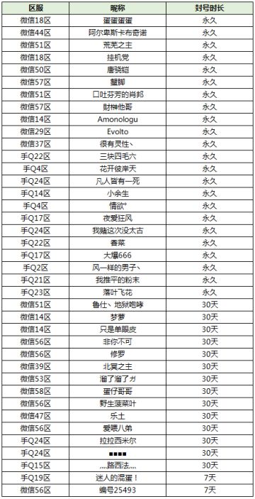 【10月18日-10月24日】《拉结尔》恶劣游戏行为处罚公告