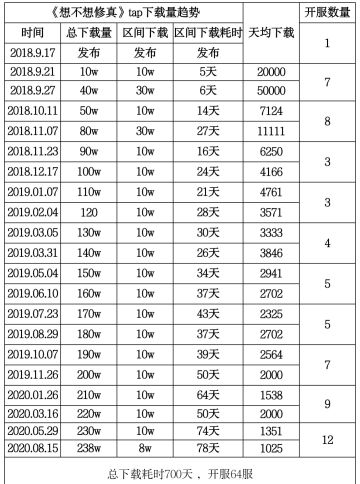 论修真与新区【游戏环境】分析帖