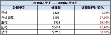 TapTap社区小管家工作日志：3月第1、2周社区小简报