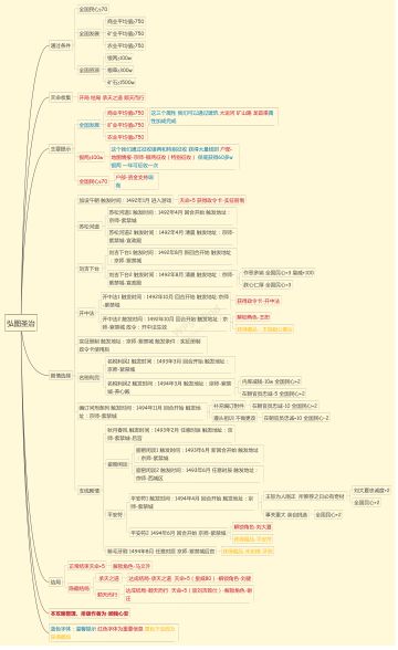 【剧情模式】弘治-明孝宗（朱祐樘）通关攻略【转载】