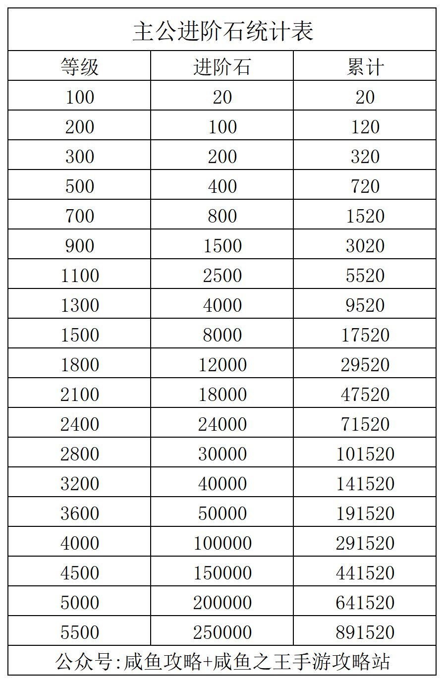 【咸鱼之王】新版本主公的进阶石统计表截图