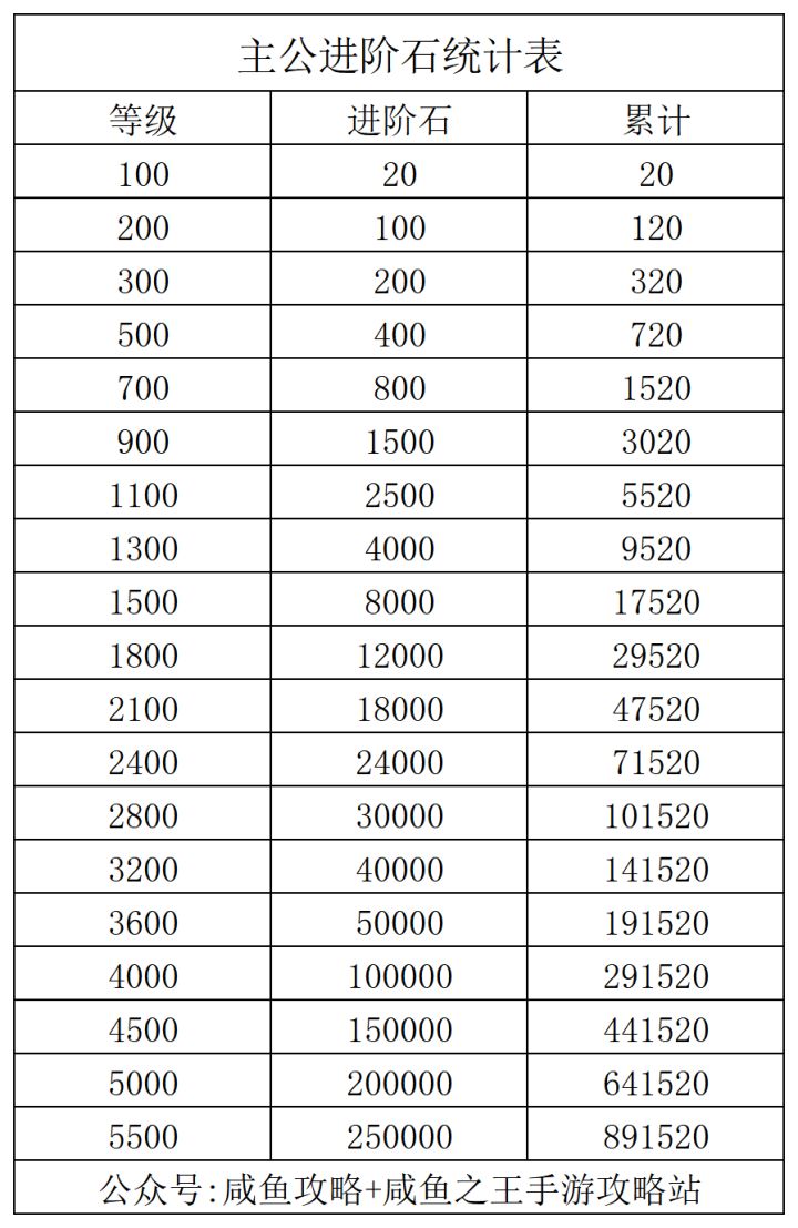 【咸鱼之王】新版本主公的进阶石统计表截图