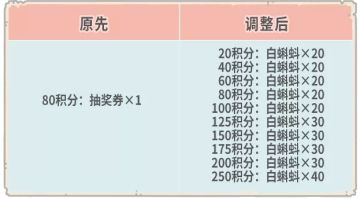 【公告】10月20日更新公告，调整神域新手指引流程！