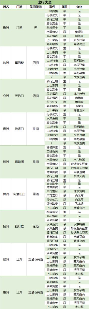 【玩家攻略】出行计算器新增5级食物出行数据，江湖百科部分数据更新