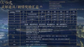 灵犀道具/剧情奖励汇总