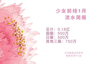 少女前线1月流水简报