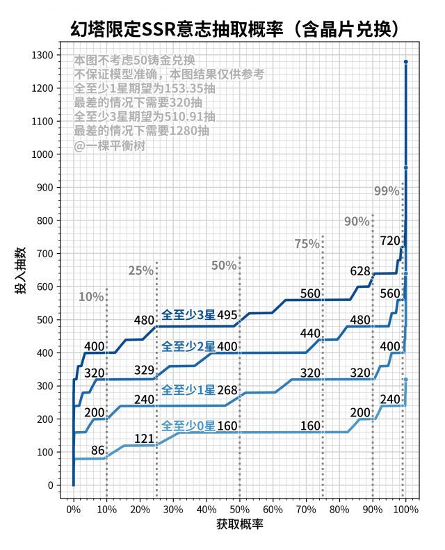 【幻塔】[数据研究] 意志抽取概率解析截图