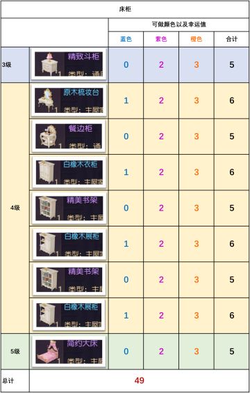 城堡家具物品自己做没做对照表