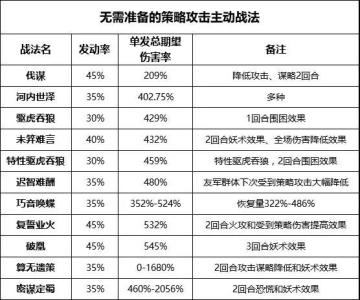 【匠心不竭】八回合伤害率2082%？教你最优化战法选择！