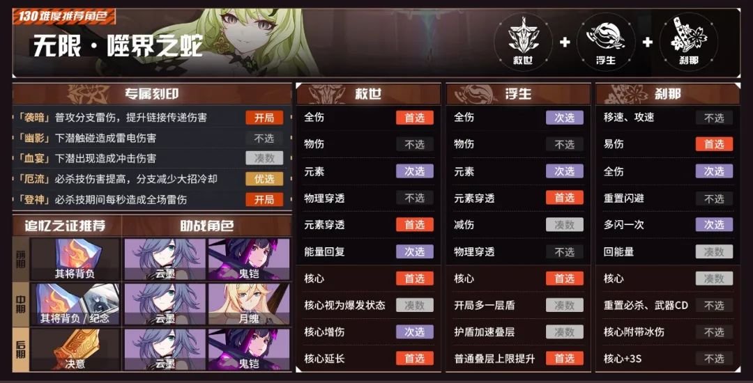 往世乐土丨5.2角色buff推荐表截图