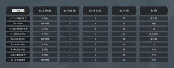 老皮装备库丨萌新防具推荐，3、4级甲深度解析