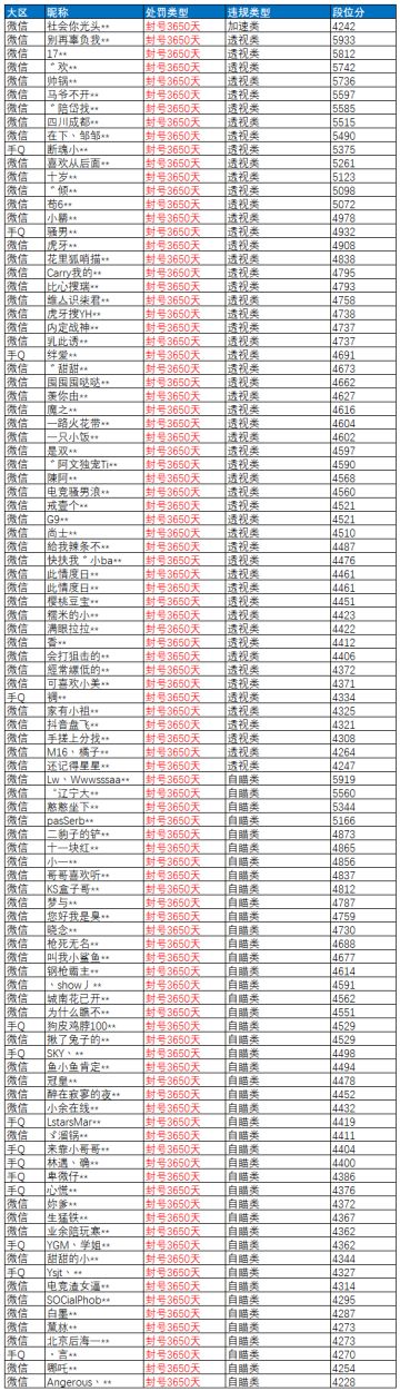 10月11日外挂打击公告