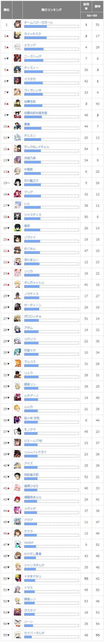 日服全英雄使用率胜率排行榜