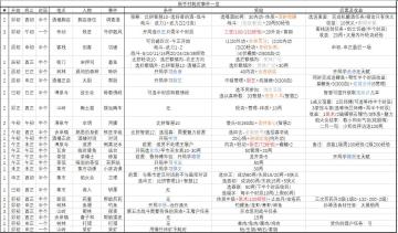 新手村事件一览