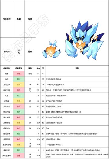 赛尔号手游2021年3月24日新增精灵——康佩特