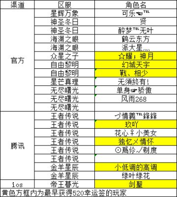 《世界ol》520幸运签活动名单