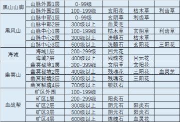 武炼巅峰：境界丹材料出处/迷宫收集材料