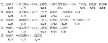 【讨论分享】关于佛系种田党最佳收益的种田+出行+其他方案 （供四级以下烹饪参考）