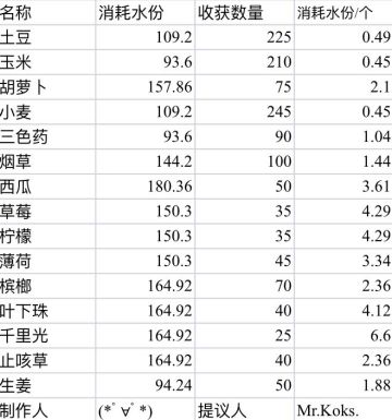 攻略（生活篇）：活下去（炼狱）作物水份利用以及消耗表：注：是水份，不是水！（后续更新其他的资料敬请期待）
