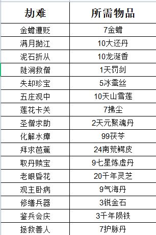 西游劫难/西游boss职业&掉落