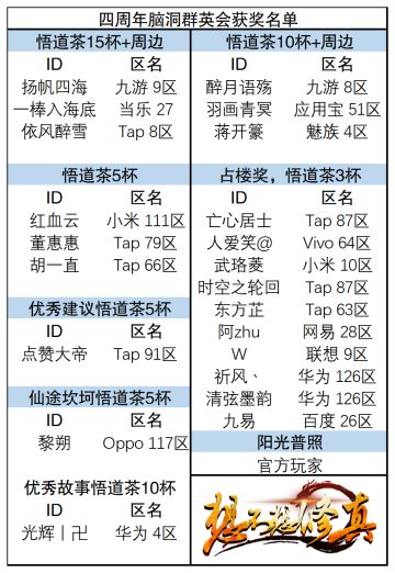 第十一届《四周年脑洞群英会》获奖名单