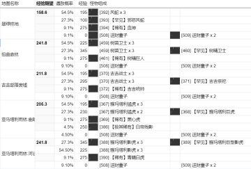 野图遇敌概率，怪物，经验一览