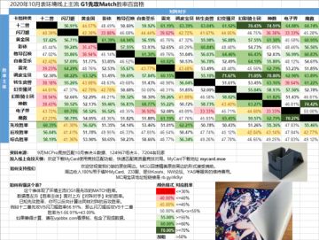 【回坑必看】124967场决斗数据，解析10月表主流胜率、克制关系与版本答案
