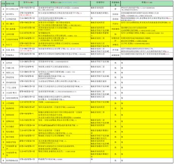 【食梦枢纽总局】武器能力表+专属武器合成表