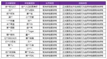 5月12日体验服违规处罚公告