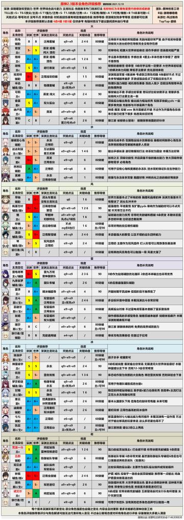 【V2.3攻略】#角色攻略#2.3版本全角色评级配装（一斗五郎已更）