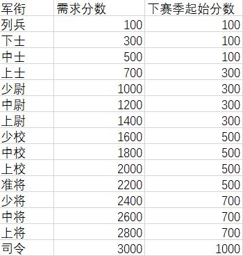 排位模式分数及奖励改动蓝贴