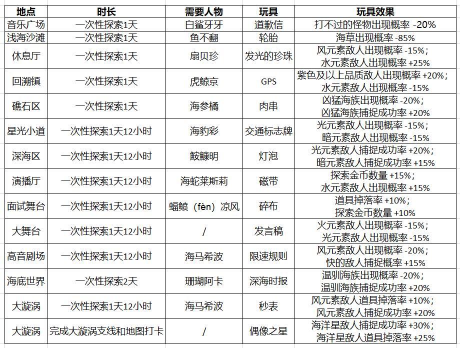 【计算组】海洋星玩具获得方式一览截图