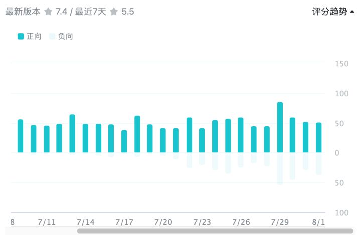 最近的评分趋势。太真实了截图