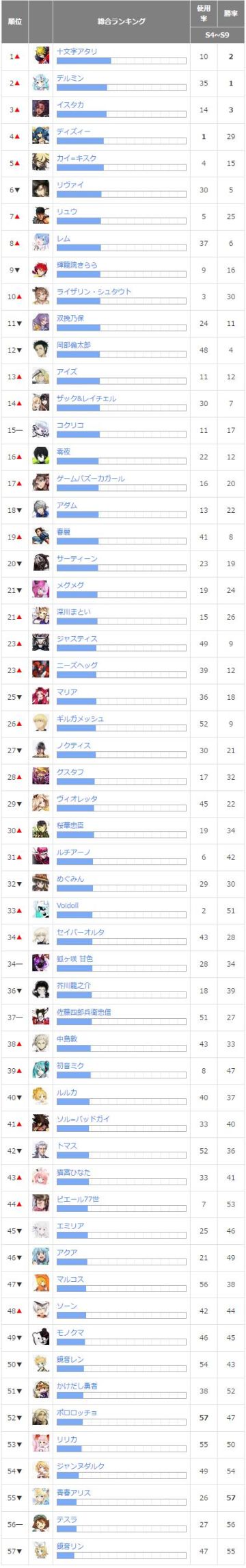 全英雄使用率胜率排行榜