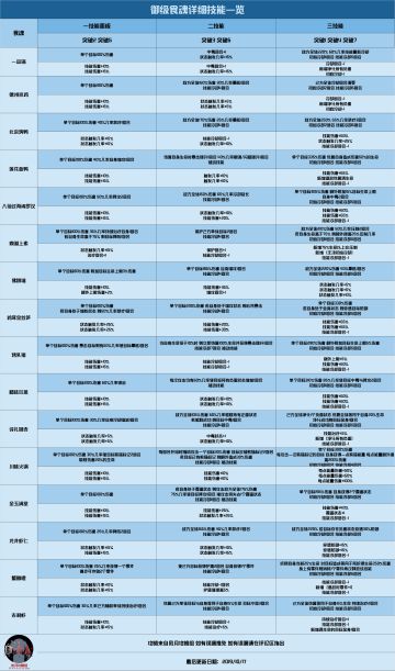 【风月攻略组】全食魂技能一览